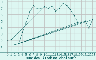 Courbe de l'humidex pour Kirkkonummi Makiluoto