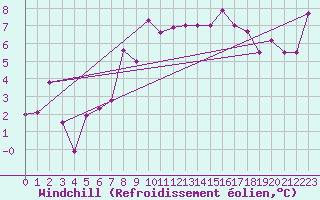 Courbe du refroidissement olien pour Plaffeien-Oberschrot
