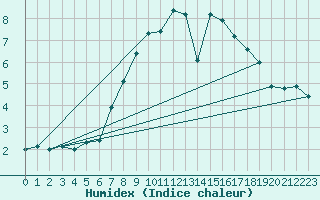 Courbe de l'humidex pour Fylingdales