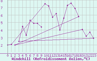 Courbe du refroidissement olien pour Guret Saint-Laurent (23)