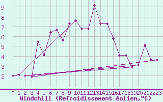 Courbe du refroidissement olien pour Ritsem