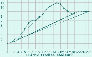 Courbe de l'humidex pour Loftus Samos