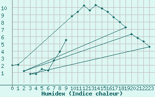 Courbe de l'humidex pour Stanca Stefanesti