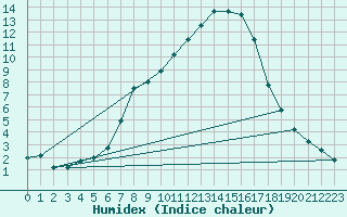 Courbe de l'humidex pour Koetschach / Mauthen