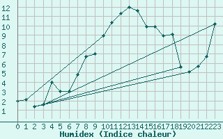 Courbe de l'humidex pour La Dle (Sw)