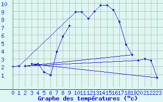 Courbe de tempratures pour Grambow-Schwennenz