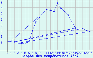 Courbe de tempratures pour Fichtelberg