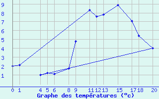 Courbe de tempratures pour Roc St. Pere (And)