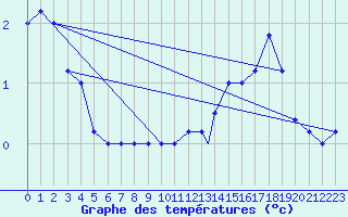 Courbe de tempratures pour Brescia / Ghedi