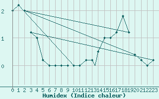 Courbe de l'humidex pour Brescia / Ghedi