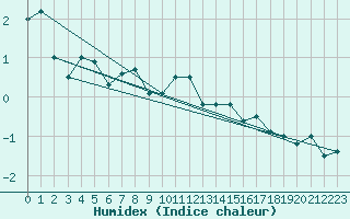 Courbe de l'humidex pour Crap Masegn
