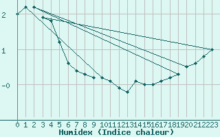 Courbe de l'humidex pour Joutseno Konnunsuo