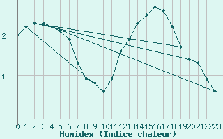 Courbe de l'humidex pour Millau (12)