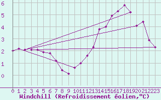 Courbe du refroidissement olien pour Fair Isle