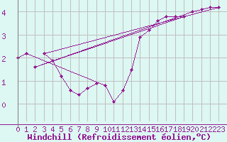 Courbe du refroidissement olien pour Thomery (77)