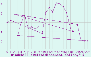 Courbe du refroidissement olien pour Avila - La Colilla (Esp)