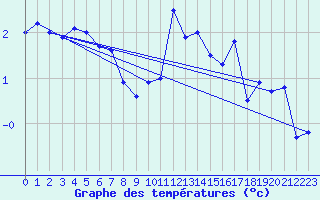 Courbe de tempratures pour Charleville-Mzires (08)