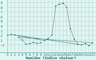 Courbe de l'humidex pour Chamonix-Mont-Blanc (74)