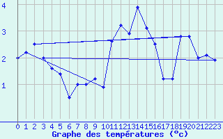 Courbe de tempratures pour Ulrichen