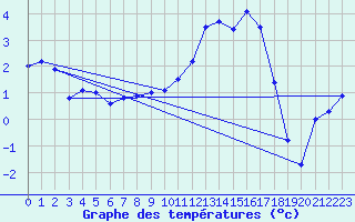 Courbe de tempratures pour Deidenberg (Be)