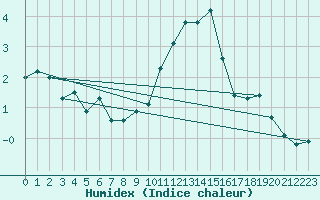 Courbe de l'humidex pour Annecy (74)