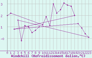 Courbe du refroidissement olien pour Cherbourg (50)