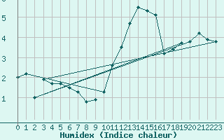 Courbe de l'humidex pour Cambrai / Epinoy (62)