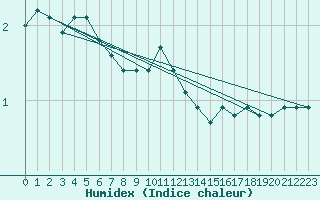 Courbe de l'humidex pour Bulson (08)