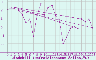 Courbe du refroidissement olien pour Fedje