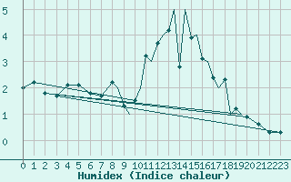 Courbe de l'humidex pour Shoream (UK)