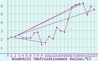 Courbe du refroidissement olien pour Fains-Veel (55)