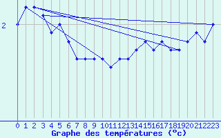 Courbe de tempratures pour Bogskar