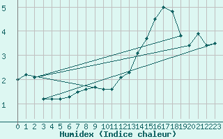 Courbe de l'humidex pour Pietarsaari Kallan