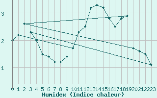 Courbe de l'humidex pour La Grand-Combe (30)