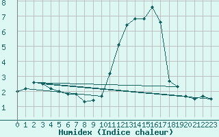 Courbe de l'humidex pour Oppde - crtes du Petit Lubron (84)