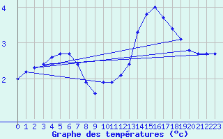 Courbe de tempratures pour Corny-sur-Moselle (57)