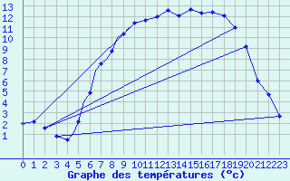 Courbe de tempratures pour Diepholz