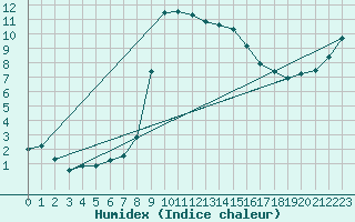 Courbe de l'humidex pour Naut Aran, Arties