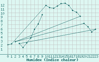 Courbe de l'humidex pour Meiringen