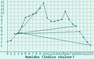 Courbe de l'humidex pour Douelle (46)