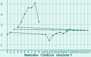 Courbe de l'humidex pour Virolahti Koivuniemi
