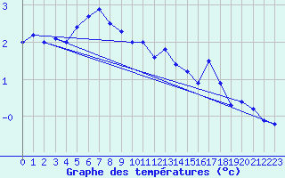 Courbe de tempratures pour Hasvik