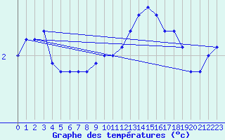 Courbe de tempratures pour Beauvais (60)