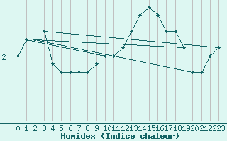 Courbe de l'humidex pour Beauvais (60)