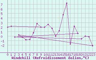 Courbe du refroidissement olien pour Wittering