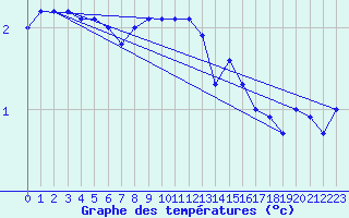 Courbe de tempratures pour Drogden