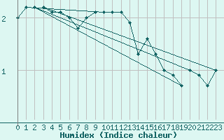 Courbe de l'humidex pour Drogden