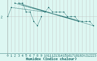 Courbe de l'humidex pour Blomskog