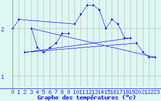 Courbe de tempratures pour Corvatsch