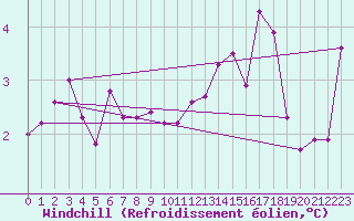 Courbe du refroidissement olien pour Filton